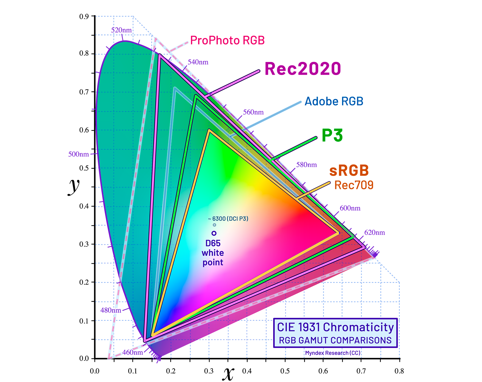 На рисунке вверху показан цветовой диапазон, доступный для человеческого зрения. Маленький треугольник внутри — цветовое пространство большинства изображений. Больший внешний треугольник Rec2020 — цветовой диапазон HDR